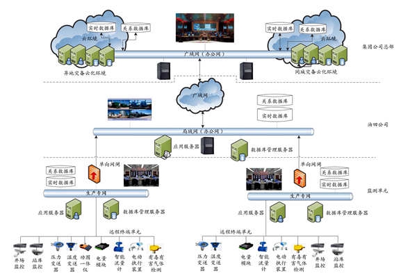 集團公司能耗監測平臺的技術實現路線及部署策略！