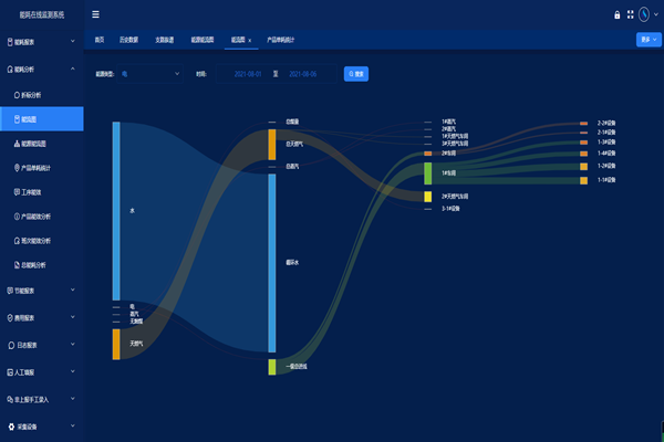 空氣化工產品(邢臺)有限公司能耗在線監測案例(圖3) 空氣化工產品(邢臺)有限公司能耗在線監測案例(圖3)