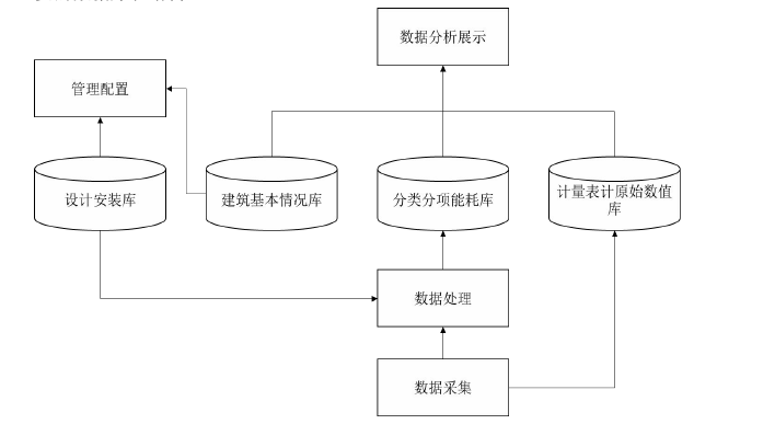 能耗監測系統信息資源與數據層設計
